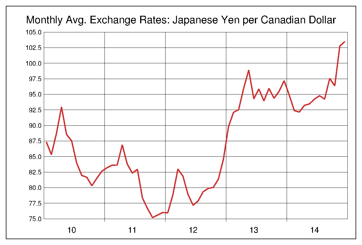 2010年から2014年までのカナダドル/円のヒストリカルチャート